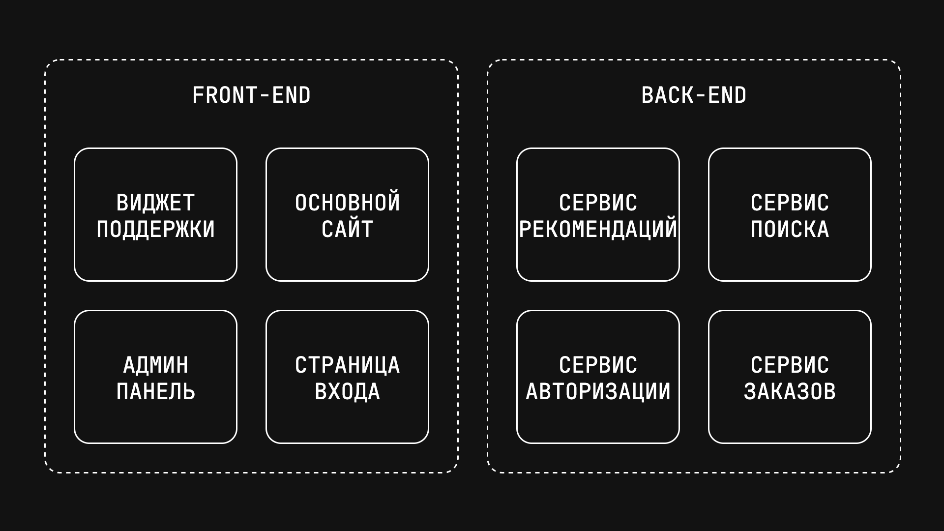 Пример микросервисной архитектуры