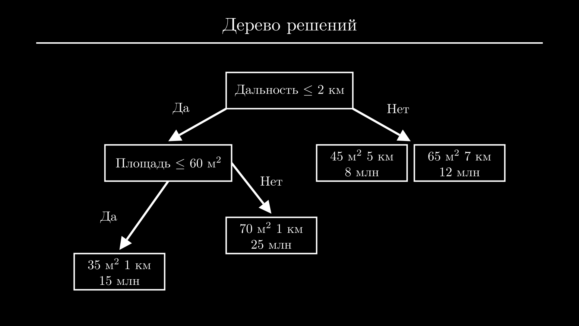 Дерево решений: все разбиения