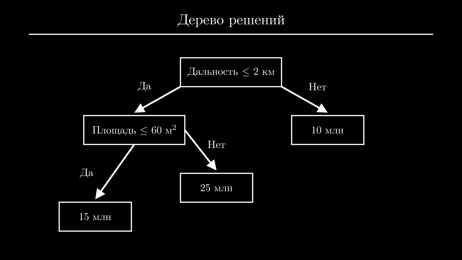Дерево решений