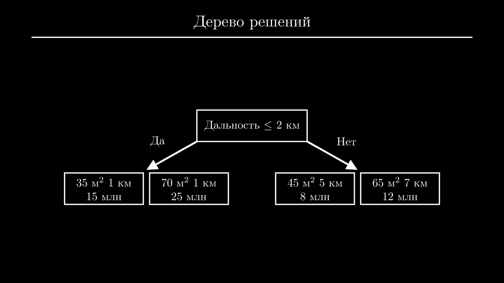 Дерево решений: первое разбиение