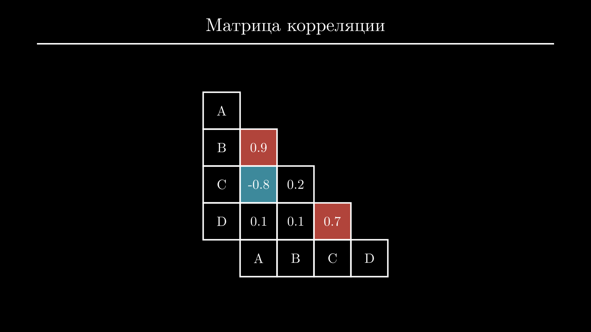 Разведочный анализ: матрица корреляции
