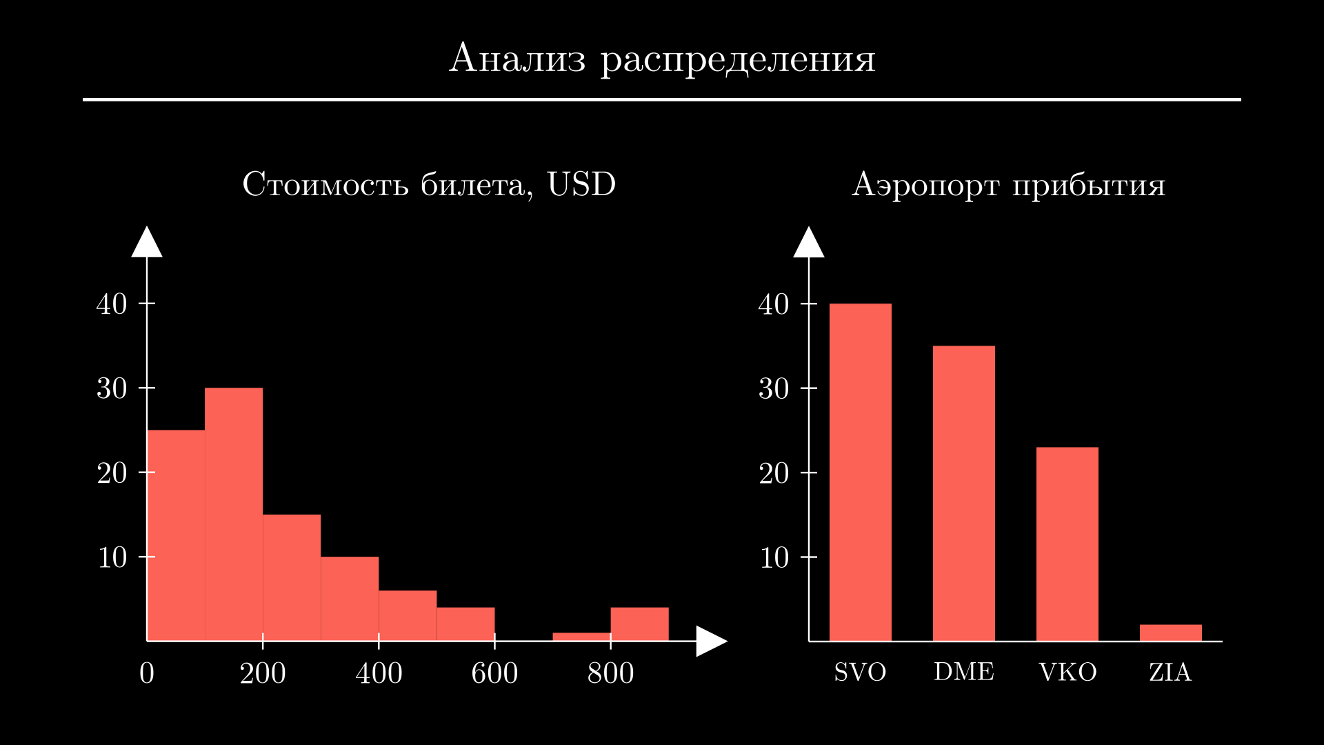 Разведочный анализ: гистограммы и столбчатые диаграммы
