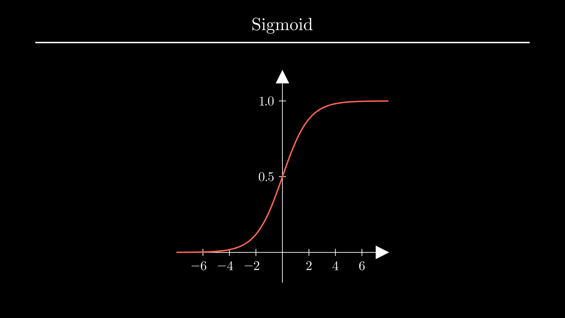 Функция активации Sigmoid