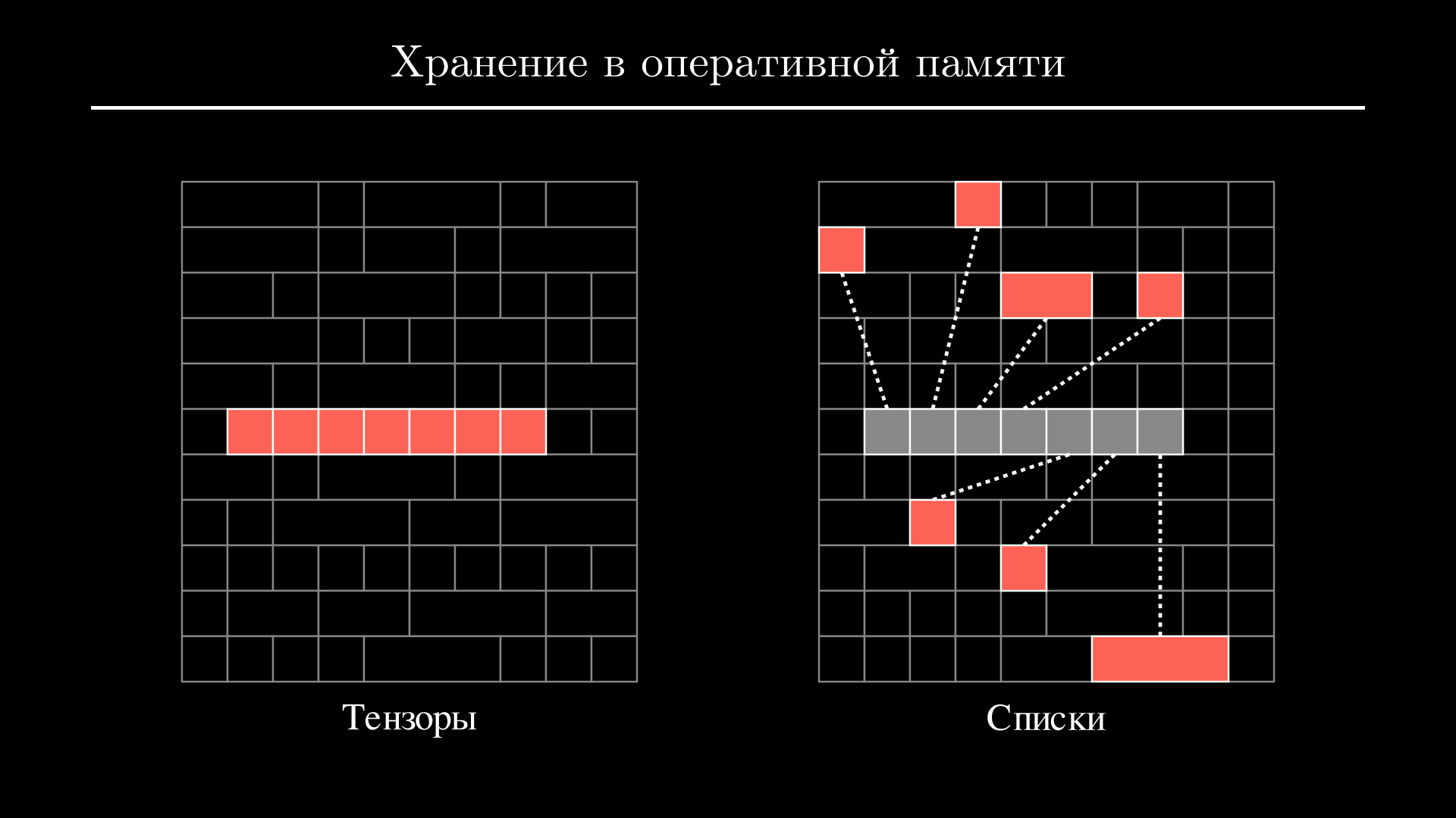 Хранение тензоров и списков в памяти