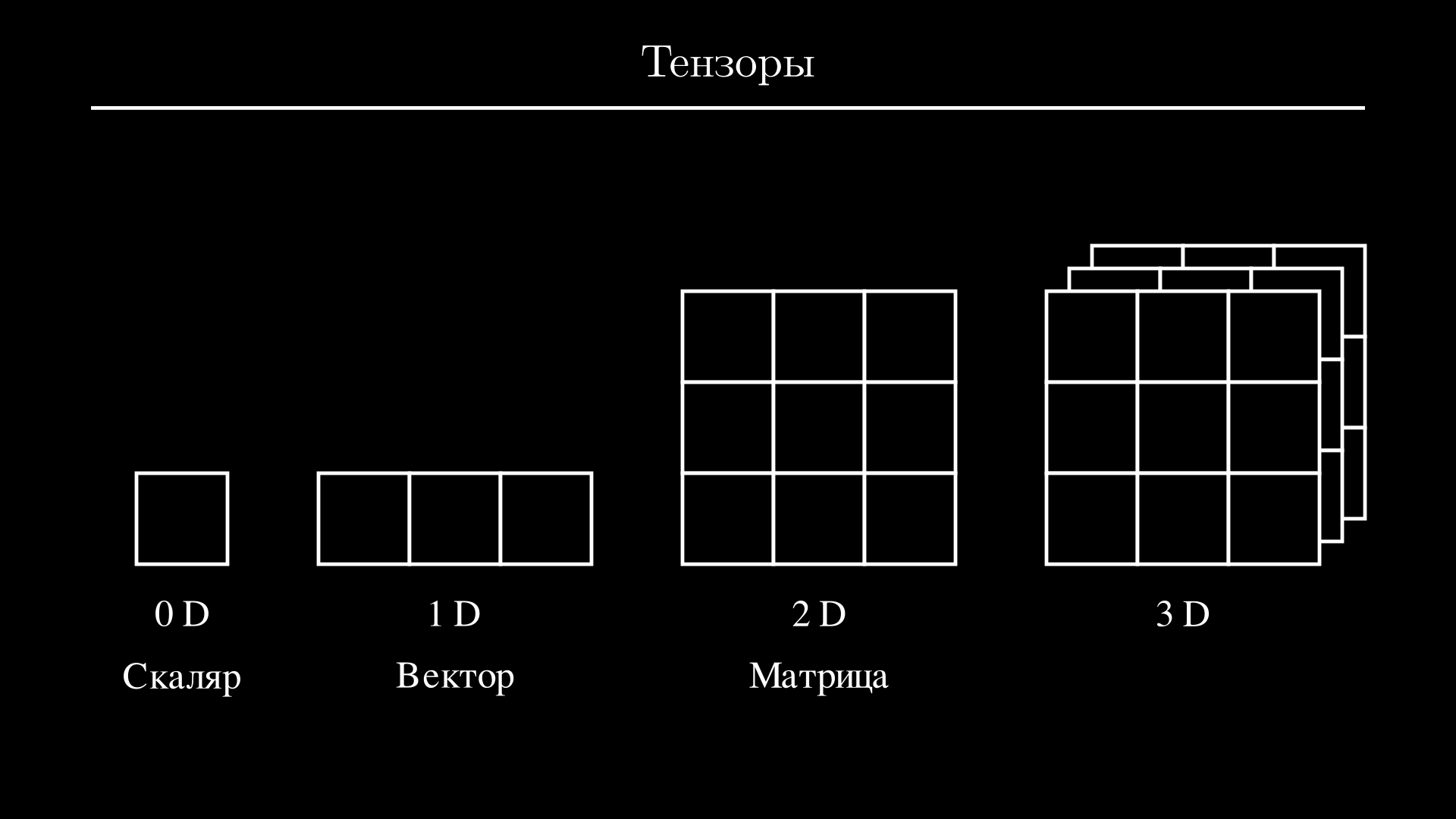 Виды тензоров
