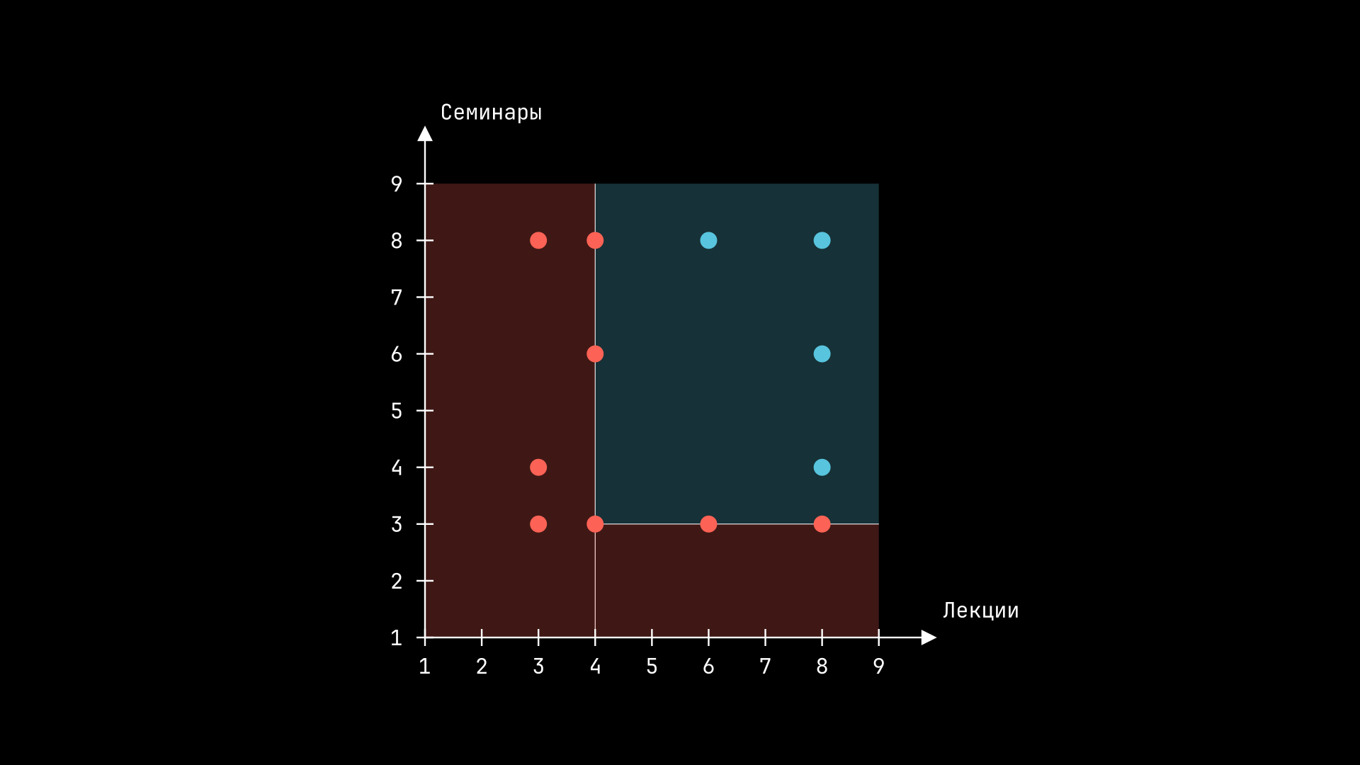 Правила решающего дерева для второй группы студентов на плоскости