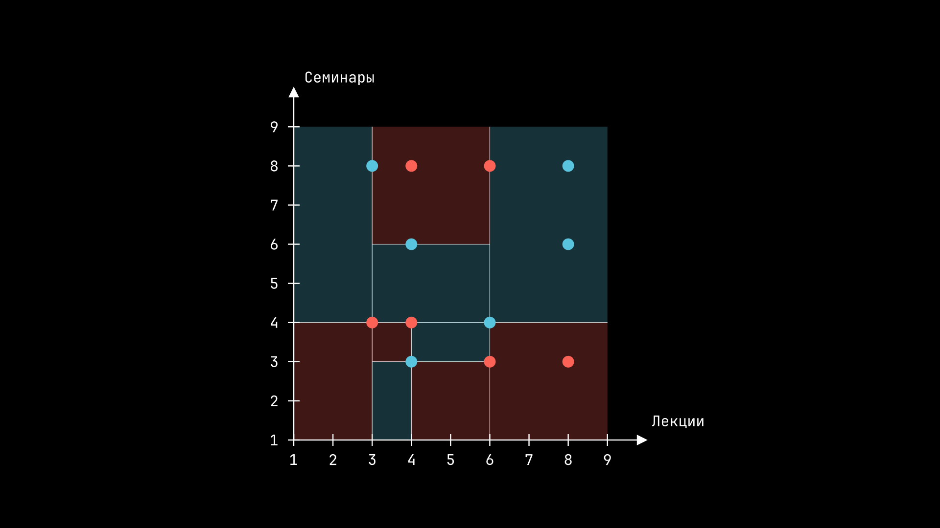 Решающее дерево для третьей группы студентов на плоскости