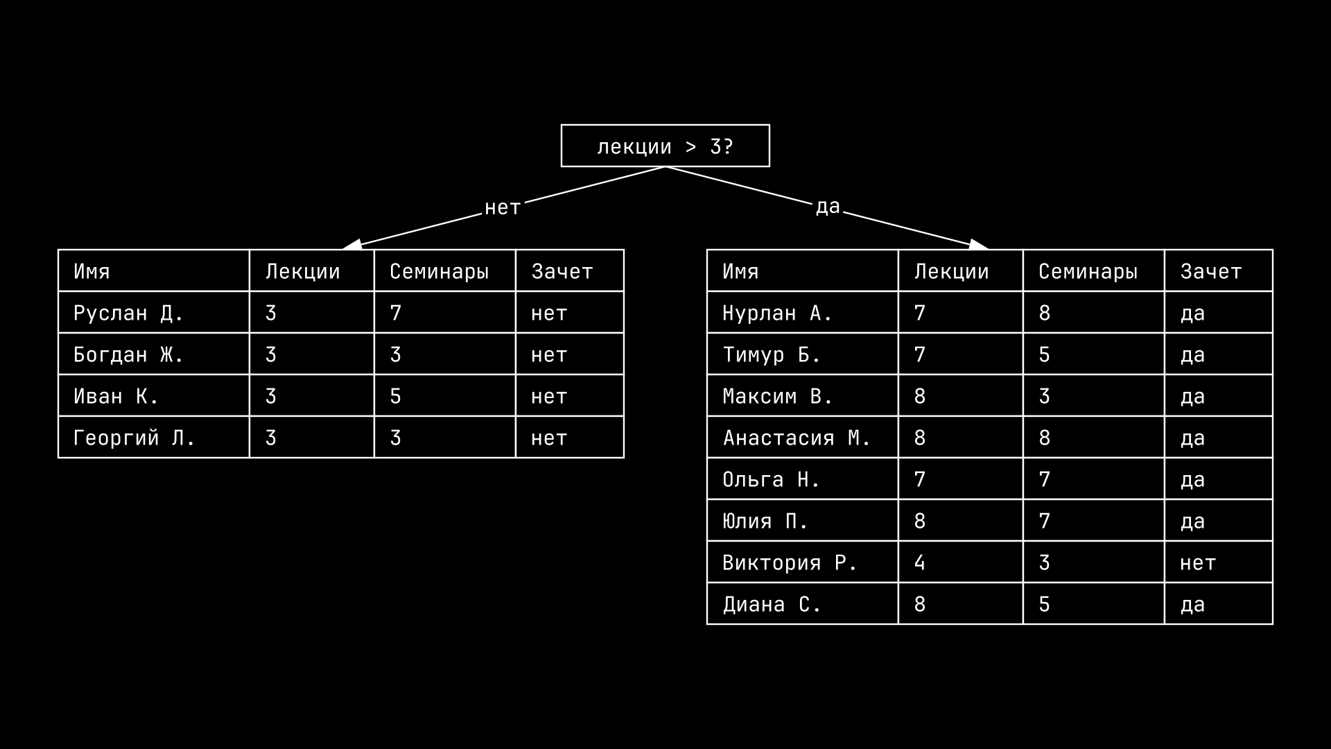 Деление по правилу 3 лекций