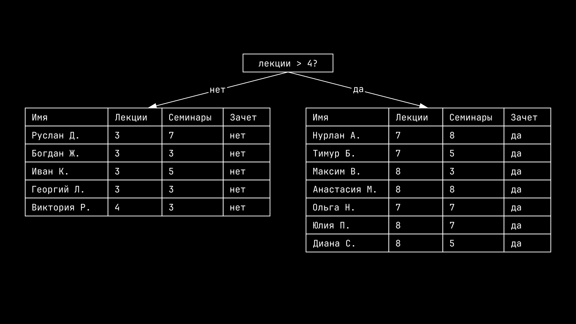 Деление по правилу 4 лекций