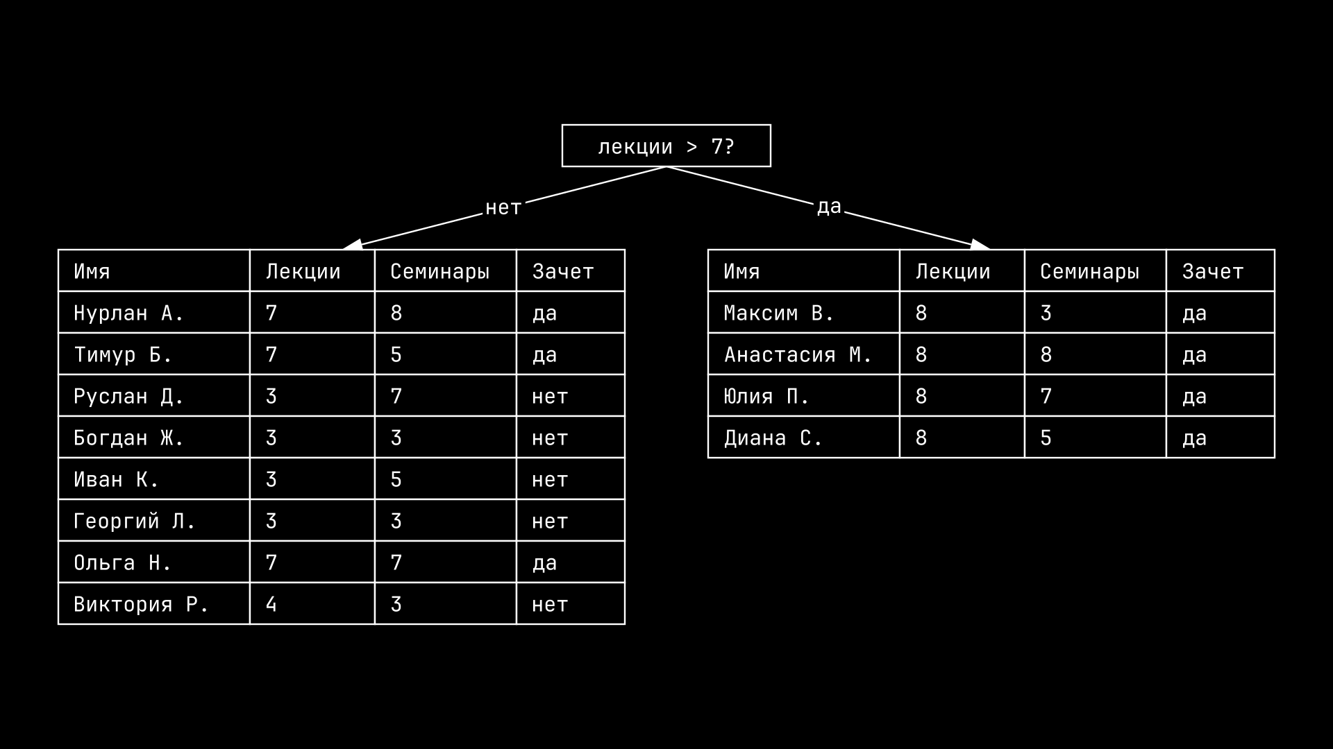 Деление по правилу 7 лекций