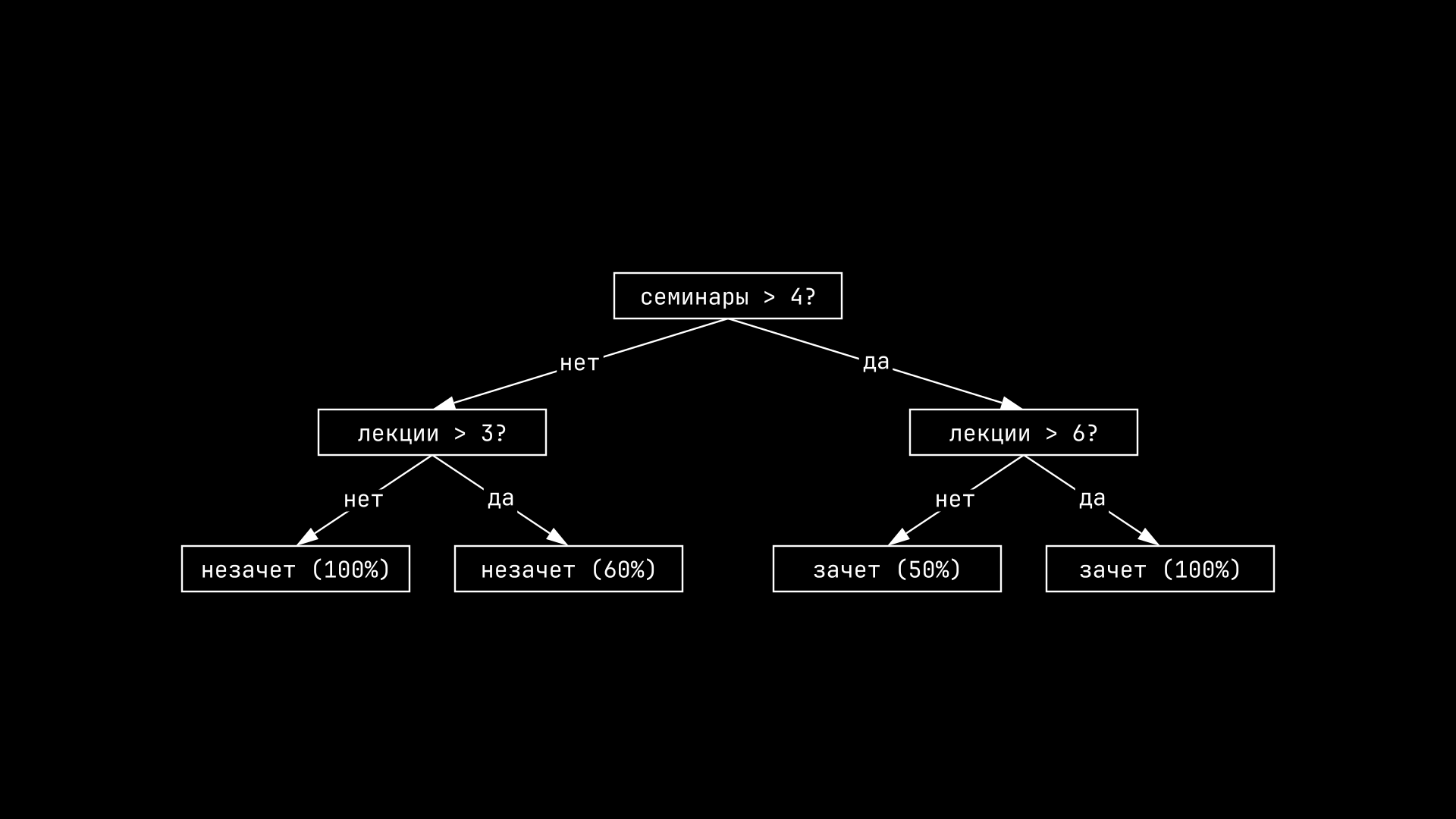 Решающее дерево с ограничением по глубине